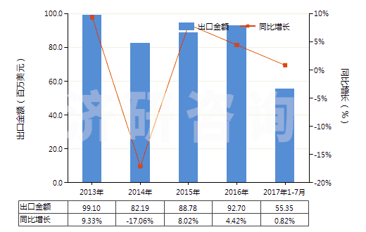 2013-2017年7月中國(guó)木質(zhì)的活性碳(HS38021010)出口總額及增速統(tǒng)計(jì) 2013-2017年7月中國(guó)木質(zhì)的活性碳(HS38021010)出口總額及增速統(tǒng)計(jì)
